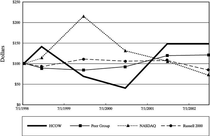 PERFORMANCE GRAPH